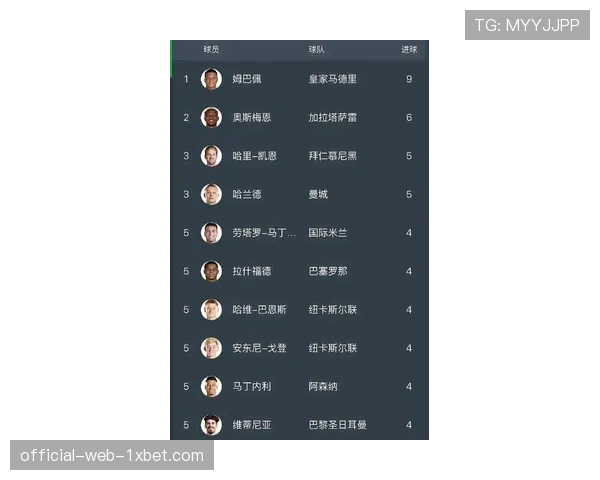 欧冠球员身价榜更新 姆巴佩哈兰德并列榜首 欧冠球员身价榜更新 姆巴佩哈兰德并列榜首